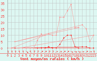 Courbe de la force du vent pour Le Mesnil-Esnard (76)