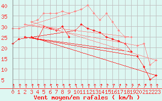 Courbe de la force du vent pour Rodkallen