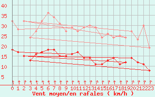 Courbe de la force du vent pour Naven