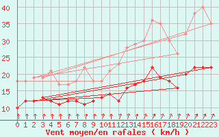 Courbe de la force du vent pour Ernage (Be)