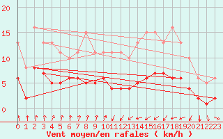 Courbe de la force du vent pour Asnelles (14)