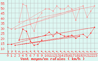 Courbe de la force du vent pour le bateau EUCDE09