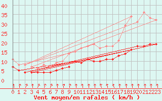 Courbe de la force du vent pour Tomtabacken