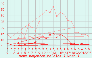 Courbe de la force du vent pour Kolmaarden-Stroemsfors