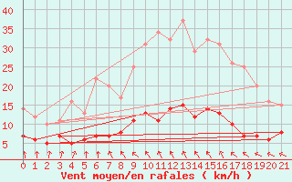 Courbe de la force du vent pour Kolmaarden-Stroemsfors