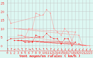 Courbe de la force du vent pour Lans-en-Vercors - Les Allires (38)