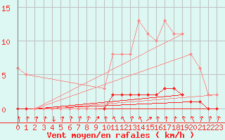 Courbe de la force du vent pour Sisteron (04)