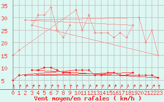 Courbe de la force du vent pour Thorigny (85)