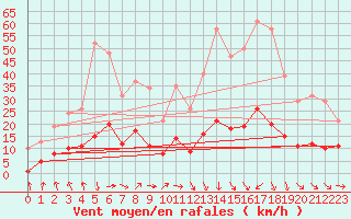 Courbe de la force du vent pour Gurande (44)