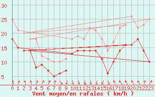 Courbe de la force du vent pour Visingsoe