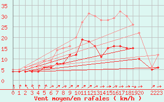 Courbe de la force du vent pour Mont-Rigi (Be)