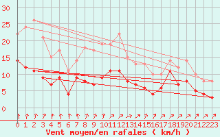 Courbe de la force du vent pour Naven
