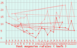 Courbe de la force du vent pour Katterjakk Airport