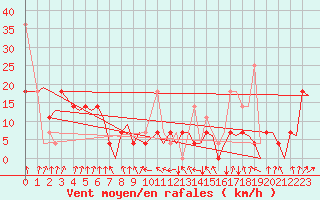 Courbe de la force du vent pour Tromso / Langnes