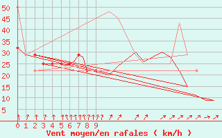 Courbe de la force du vent pour Bergen / Flesland