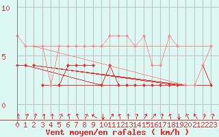 Courbe de la force du vent pour Vals