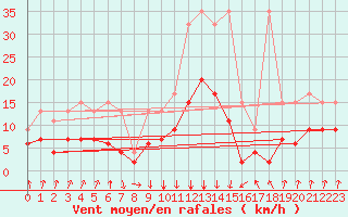 Courbe de la force du vent pour Gschenen