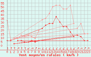 Courbe de la force du vent pour Andermatt
