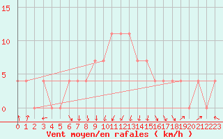 Courbe de la force du vent pour Joutseno Konnunsuo