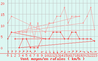 Courbe de la force du vent pour Sos del Rey Catlico