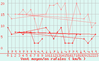 Courbe de la force du vent pour Mottec