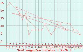 Courbe de la force du vent pour Alpinzentrum Rudolfshuette