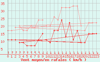 Courbe de la force du vent pour Valbella