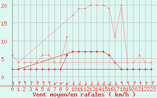 Courbe de la force du vent pour Vals