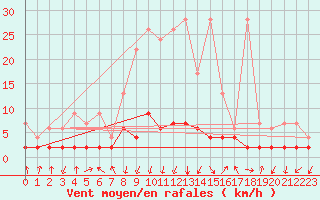 Courbe de la force du vent pour Vals