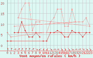 Courbe de la force du vent pour Saint Gallen