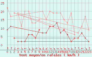 Courbe de la force du vent pour Altenrhein