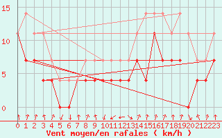 Courbe de la force du vent pour Jan Mayen