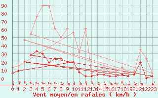 Courbe de la force du vent pour Elm