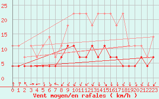 Courbe de la force du vent pour Offenbach Wetterpar