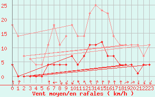 Courbe de la force du vent pour Cartagena