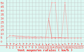 Courbe de la force du vent pour Obergurgl