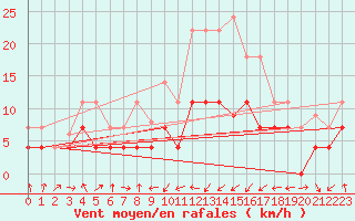 Courbe de la force du vent pour Reinosa