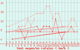 Courbe de la force du vent pour Dej
