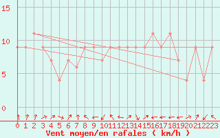 Courbe de la force du vent pour Frontone