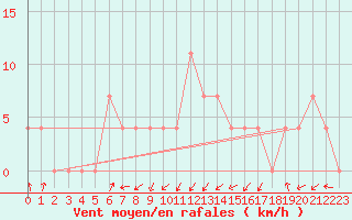 Courbe de la force du vent pour Alberschwende