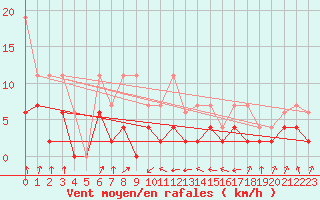 Courbe de la force du vent pour Santa Maria, Val Mestair