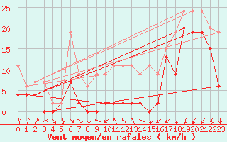 Courbe de la force du vent pour Saentis (Sw)