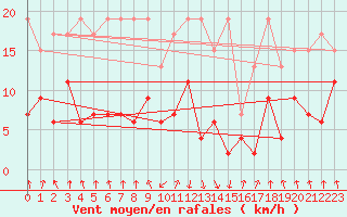 Courbe de la force du vent pour Mottec