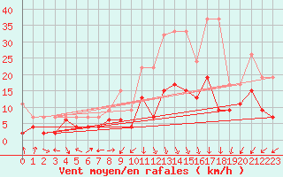 Courbe de la force du vent pour Mathod