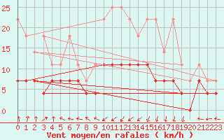 Courbe de la force du vent pour Kempten