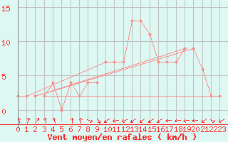 Courbe de la force du vent pour Oviedo