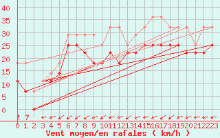 Courbe de la force du vent pour Orskar