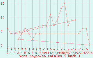 Courbe de la force du vent pour Oviedo