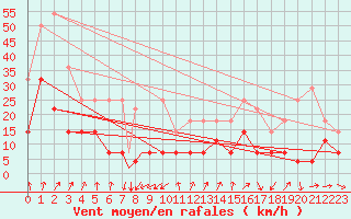 Courbe de la force du vent pour Namsos Lufthavn