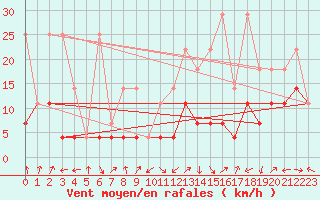 Courbe de la force du vent pour Lahr (All)
